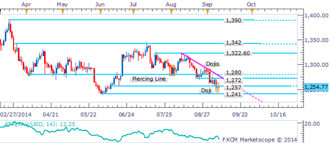 Gold Rudderless, Crude Oil Clings to Support Before Inventories Data