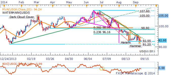 Gold Rudderless, Crude Oil Clings to Support Before Inventories Data