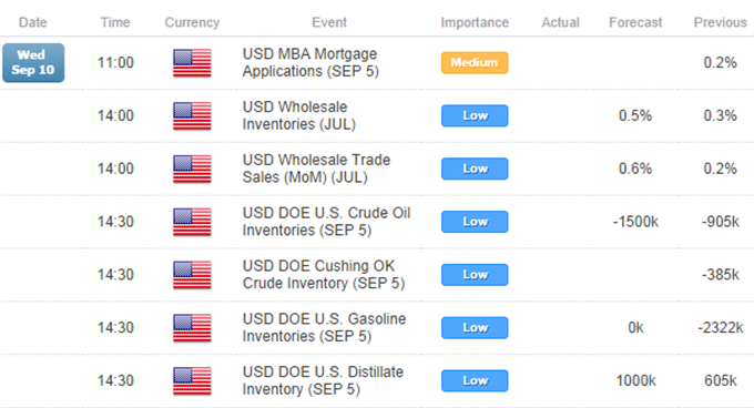 Gold Rudderless, Crude Oil Clings to Support Before Inventories Data