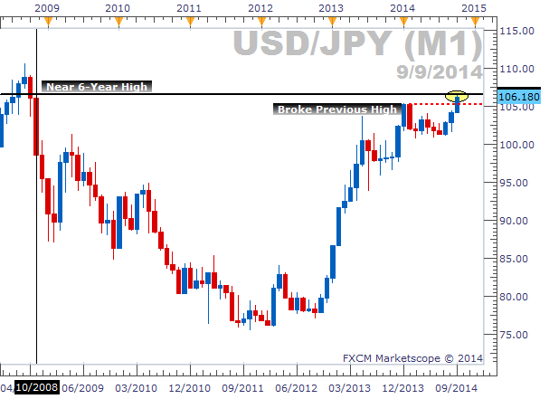 Potential Buy While USDJPY Nears 6-Year High