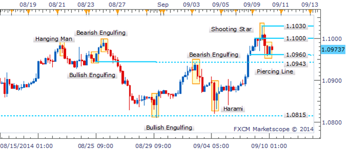 USD/CAD Whipsaw Sees Shooting Star Formation Emerge