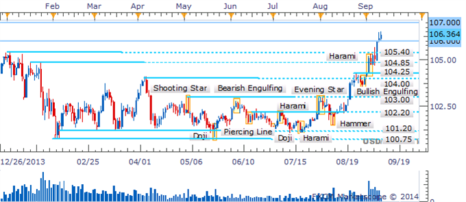 USD/JPY Grinding Towards 107.00 Target Amid Void Of Bearish Candles