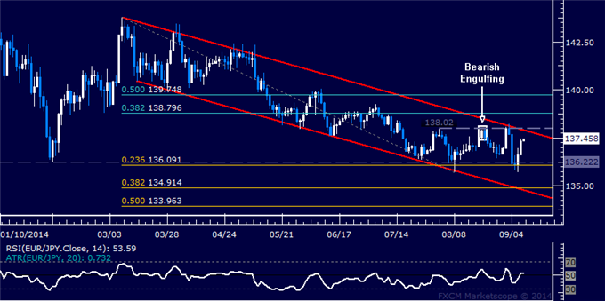 EUR/JPY Technical Analysis: Channel Top Back in Focus