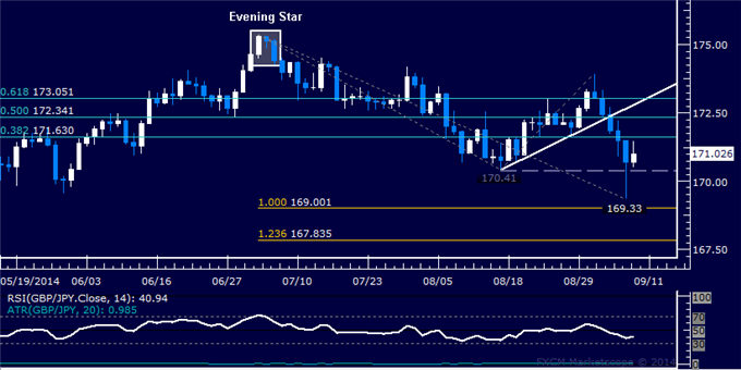 GBP/JPY Technical Analysis: Bottom Forming at August Low?