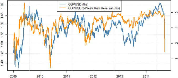 How Far could British Pound Go on Scotland Vote - Pricing Risk