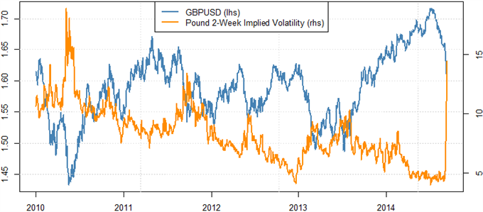 How Far could British Pound Go on Scotland Vote - Pricing Risk