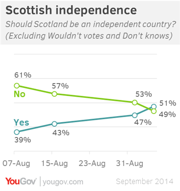 How Far could British Pound Go on Scotland Vote - Pricing Risk