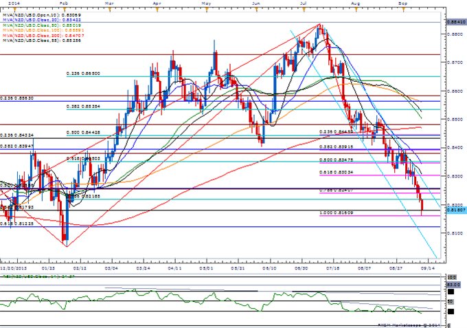 AUD/USD RSI Flirts with Oversold Territory- Downside Targets Favored