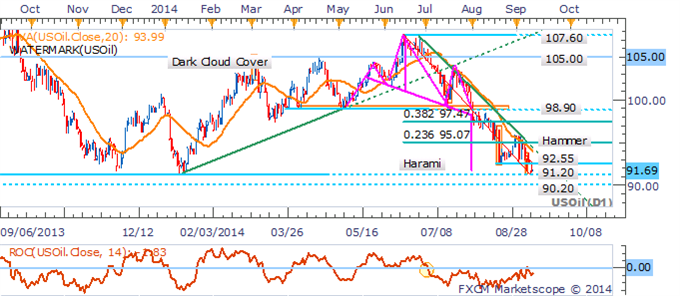 Crude Oil, Natural Gas Vulnerable As Supply Glut Concerns Persist