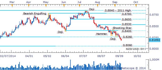 NZD/USD Downside Risks Remain With Reversal Candlesticks Lacking