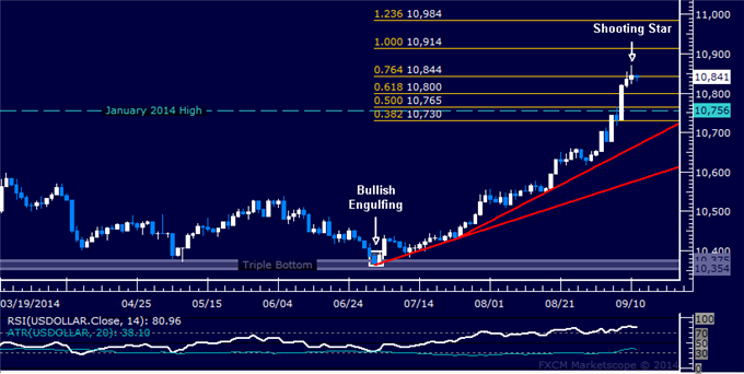 US Dollar Topping Warning Remains, SPX 500 Finds Interim Support