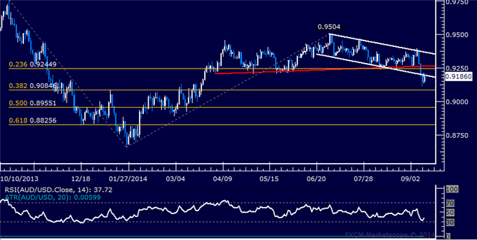 AUD/USD Technical Analysis: Short Position Now in Play