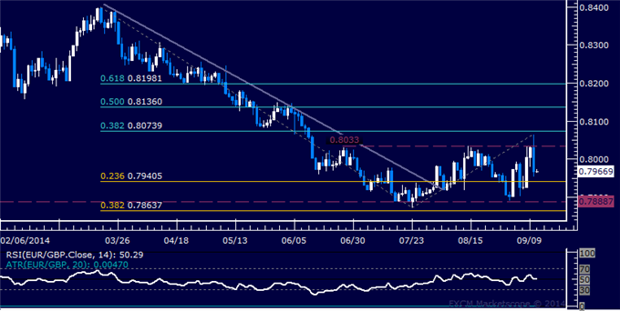 EUR/GBP Technical Analysis: Euro Rejected at Range Top