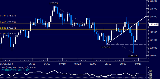GBP/JPY Technical Analysis: Pound Rallies Most in 8 Months