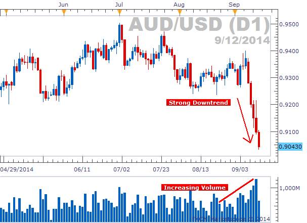 3 Reasons AUD/USD Could Be a Sell