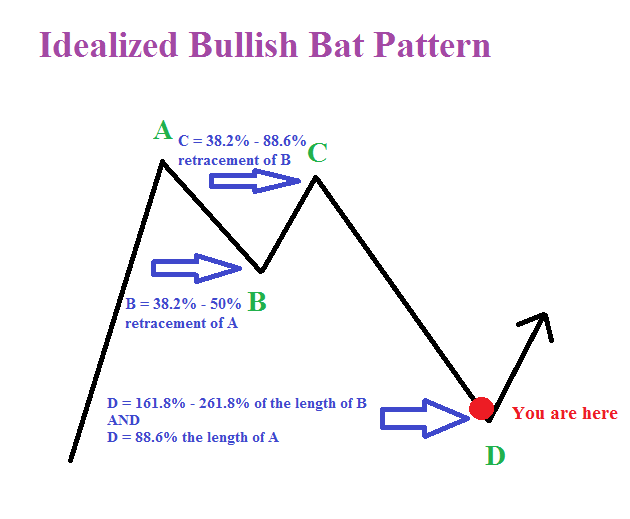 Bat pattern forex