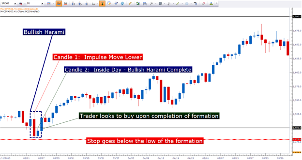 How to Trade with Price Action, Part 2