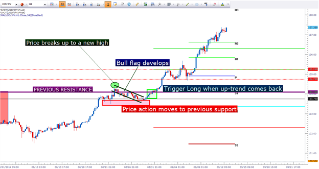 How to Trade with Price Action, Part 2