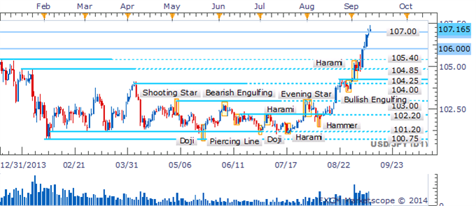 USD/JPY Carves Fresh Highs As Absence Of Bearish Patterns Opens 108.00