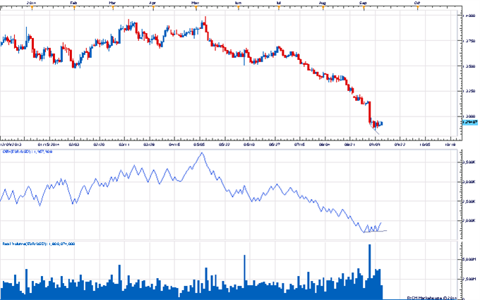 The Weekly Volume Report: Divergence Materializes on the Euro Chart