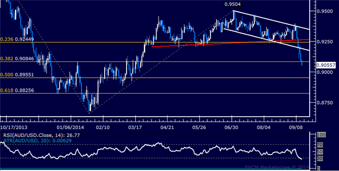 AUD/USD Technical Analysis: First Objective Hit on Short