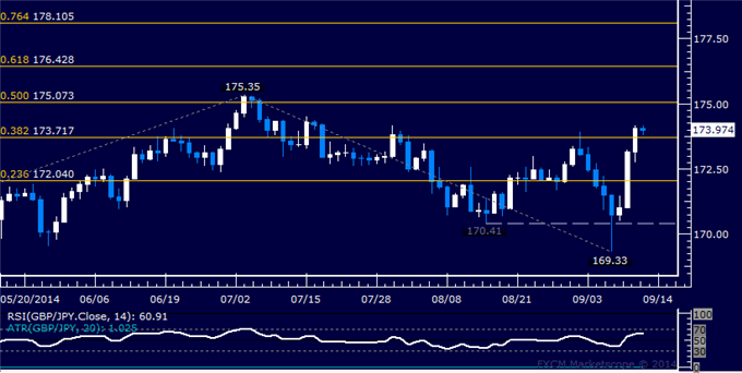 GBP/JPY Technical Analysis: Buyers Target July Swing High