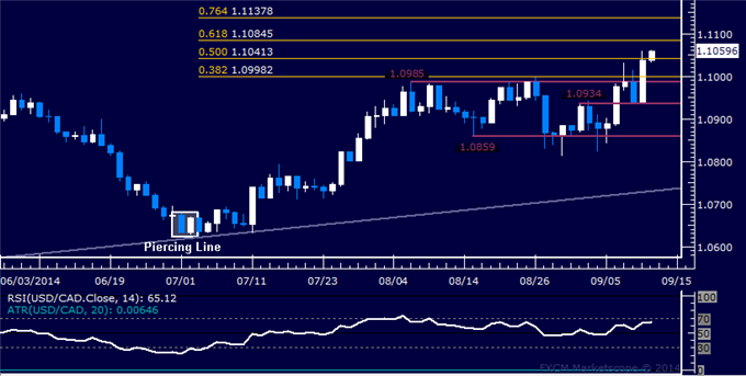 USD/CAD Technical Analysis: Prices Jump to 5-Month High