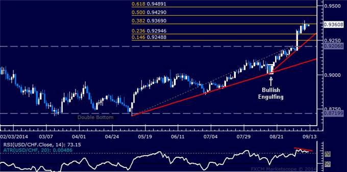 USD/CHF Technical Analysis: Hovering Near 1-Year High