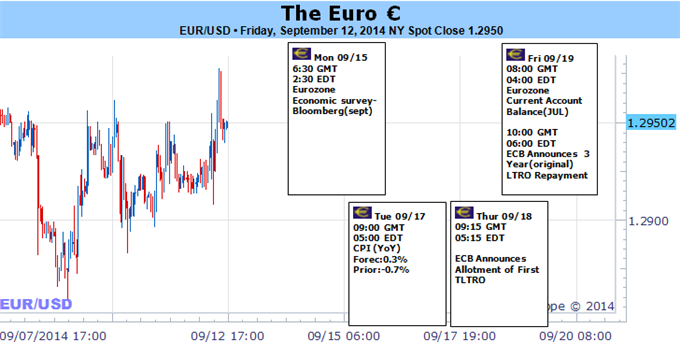 Euro Faces Volatility as External Factors Compound Onset of TLTRO 