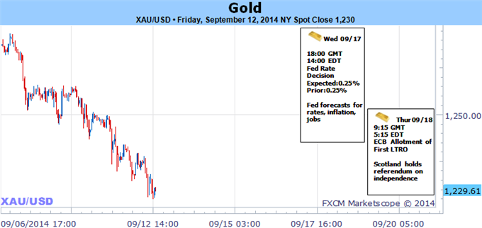 Gold Plummets to Eight-Month Lows on Persistent USD - All Eyes on FOMC
