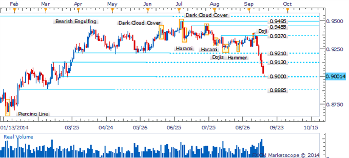 AUD/USD Probes Below 0.9000 With Bullish Signals Lacking