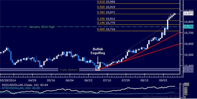 Crude Oil Prices Aiming to Extend Lower, SPX 500 May Be Topping