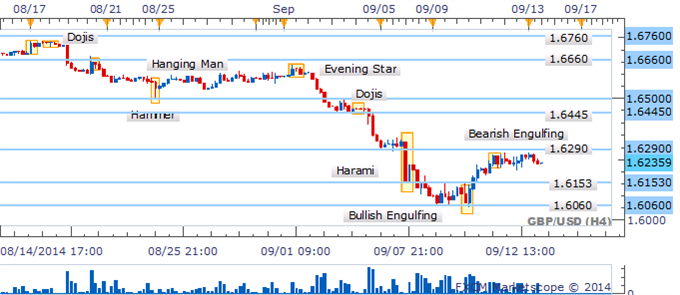 GBP/USD Recovery Endangered By The Emergence Of A Hanging Man