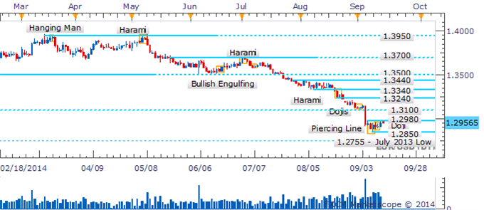 EUR/USD Consolidation Continues As Short Candles Indicate Indecision