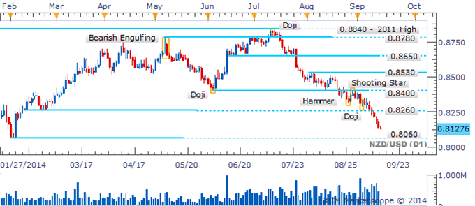 NZD/USD Eyeing 0.8060 As Descent Leaves Void Of Reversal Candlesticks