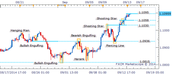 USD/CAD Journey Higher May Endure With Reversal Candlesticks Lacking