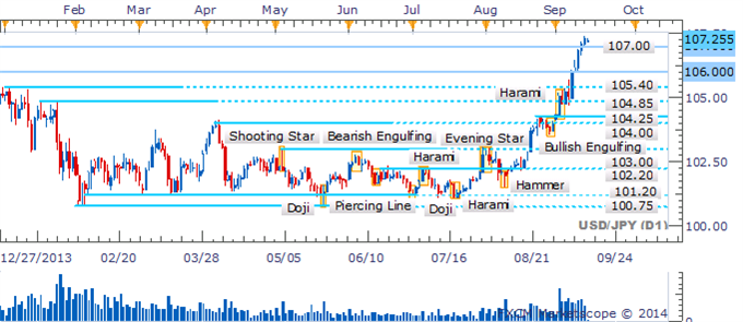 USD/JPY Ascent Above 107.00 May Extend With Reversal Signals Missing