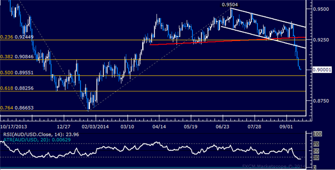 AUD/USD Technical Analysis: Aussie Slumps to 6-Month Low