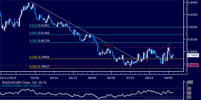 EUR/GBP Technical Analysis: Support Found Above 0.79