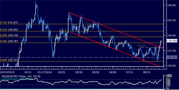 EUR/JPY Technical Analysis: Euro Rises to 2-Month High