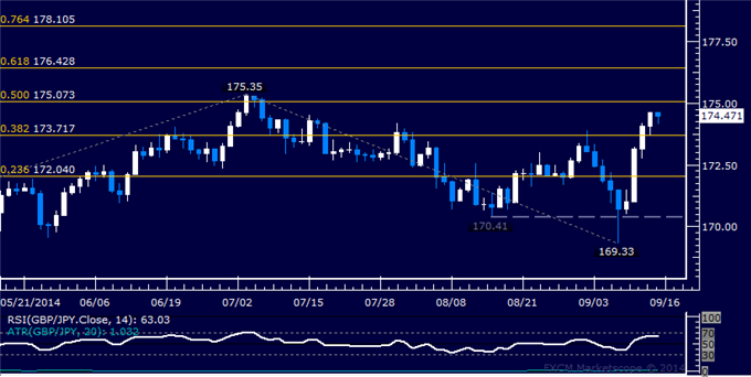 GBP/JPY Technical Analysis: July Top in the Crosshairs