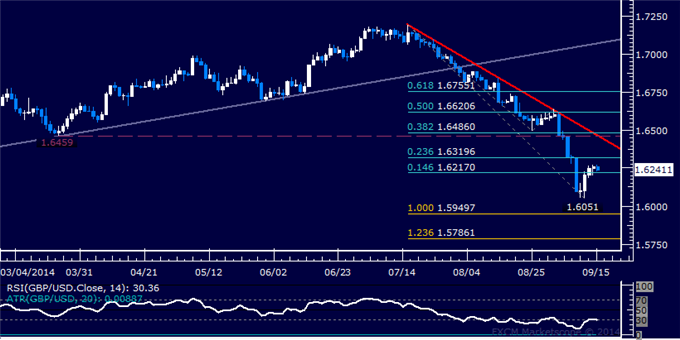 GBP/USD Technical Analysis: Eyeing Resistance Above 1.63