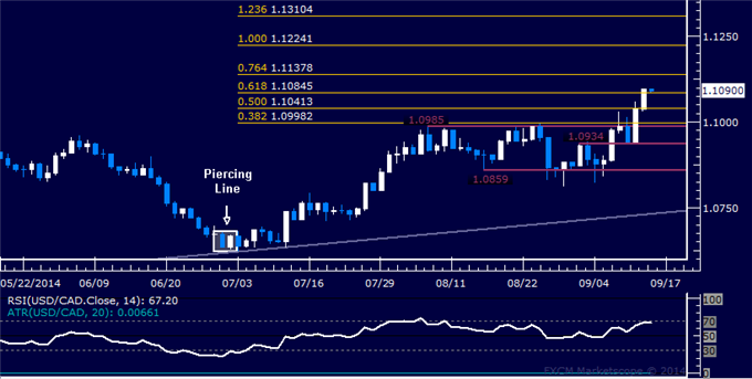 USD/CAD Technical Analysis: Aiming Above 1.11 Figure
