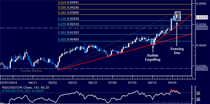 USD/CHF Technical Analysis: Topping Below 0.94 Figure?