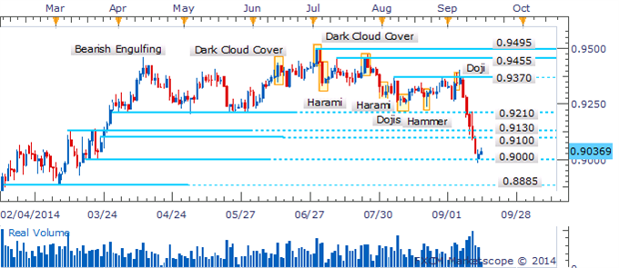 AUD/USD Recovery May Prove Difficult Amid Void of Bullish Candlesticks