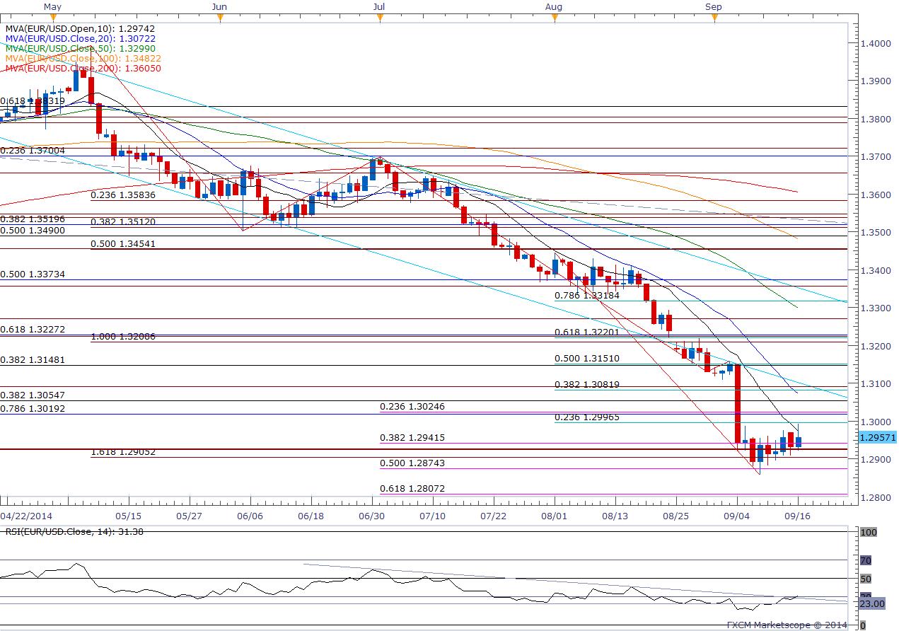 eur-usd-risks-larger-rebound-if-fomc-retains-dovish-forward-guidance