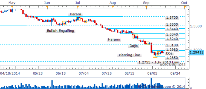 EUR/USD Awaiting Break Of Narrow Range As Candles Highlight Hesitation