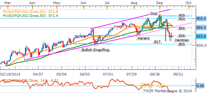 Gold And Silver Recover Ground As US Dollar Loses Steam Ahead Of FOMC