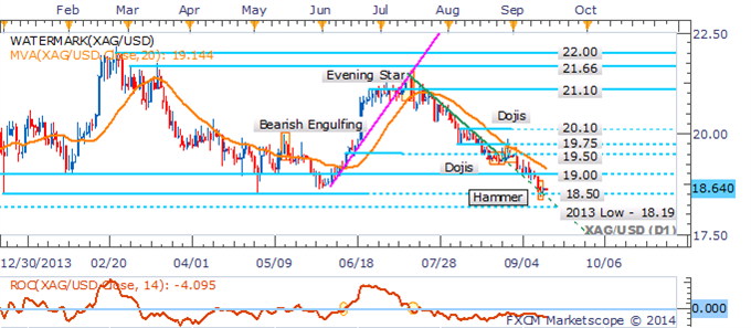 Gold And Silver Recover Ground As US Dollar Loses Steam Ahead Of FOMC