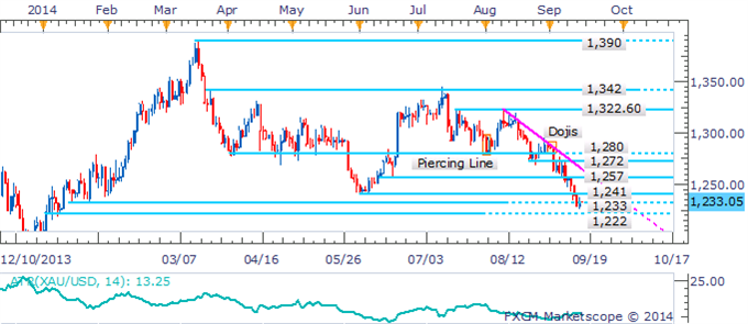 Gold And Silver Recover Ground As US Dollar Loses Steam Ahead Of FOMC